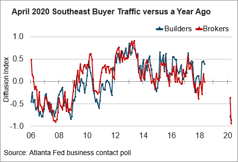chart 02: April 2020 SE Buyer Traffic versus Year Ago